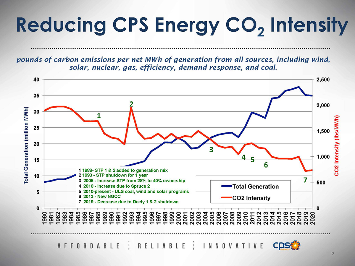 cps-energy-carbon-reductions-should-help-state-plan