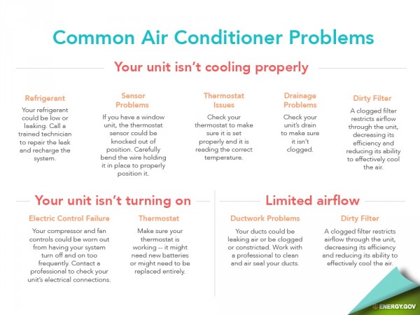 Common air conditioner problems
