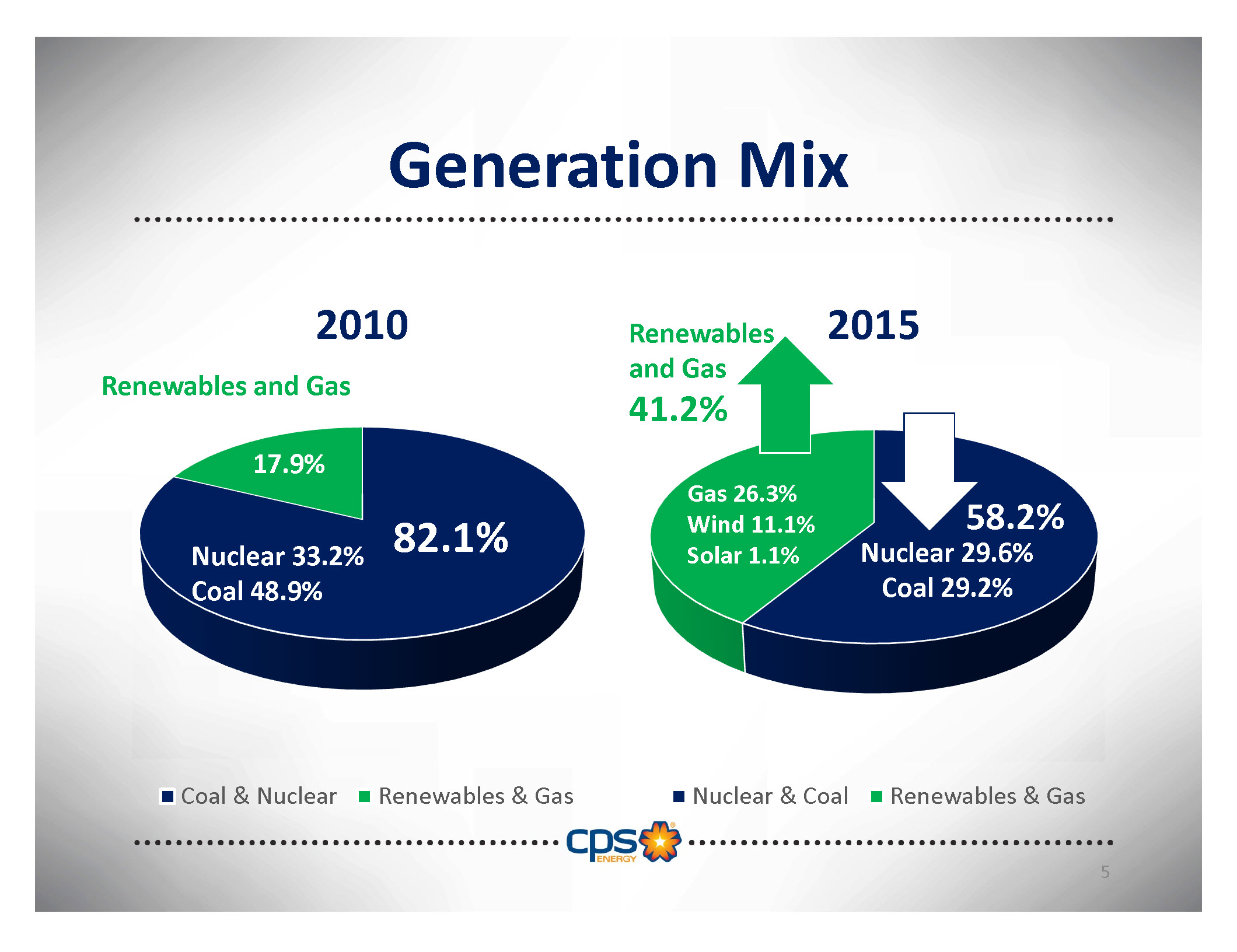 Image of CPS Energy's generation mix