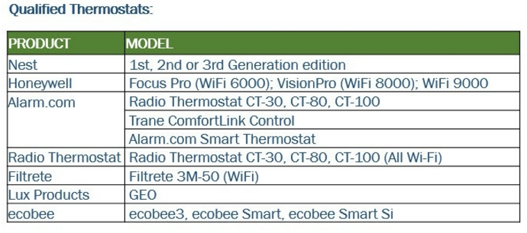 table graph, List of qualifying smart thermostats