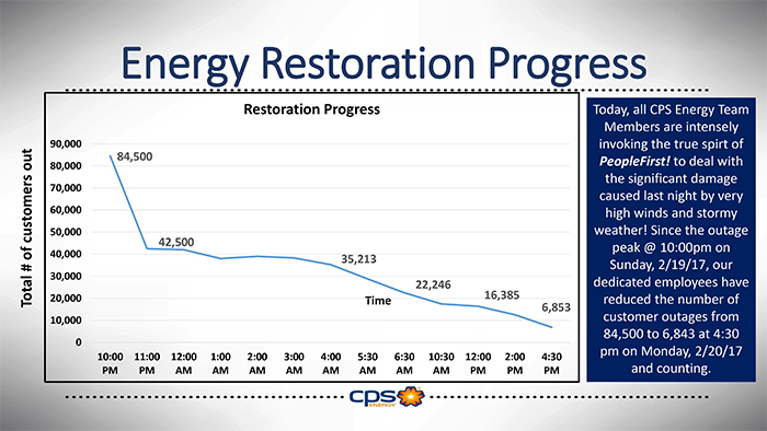 Graph of energy restoration progress showing significant reduction of customers without power.