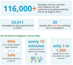 (Image) Statistics from organdonor.gov