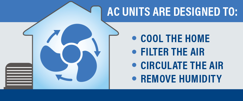 AC units are designed to: cool the home, filter the air, circulate the air, remove humidity