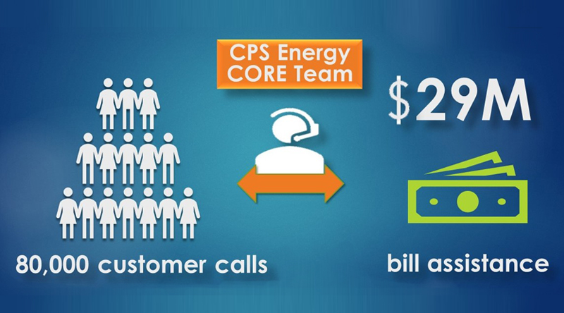 CPS Energy CORE team result graphics